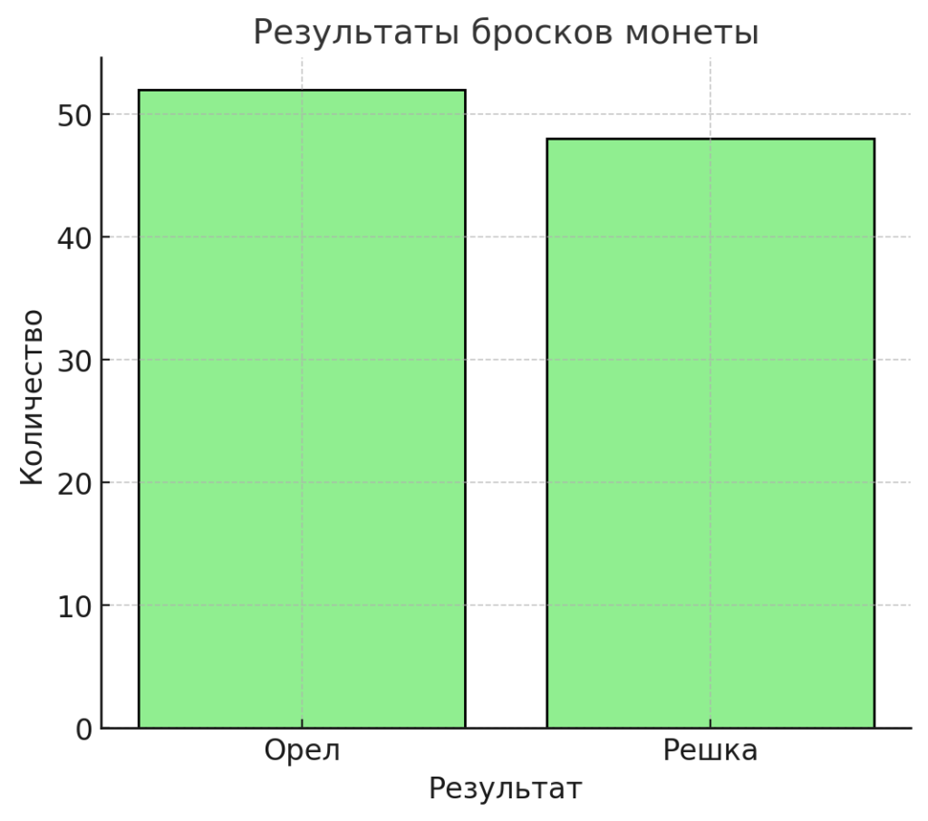 Гистограмма броска монеты