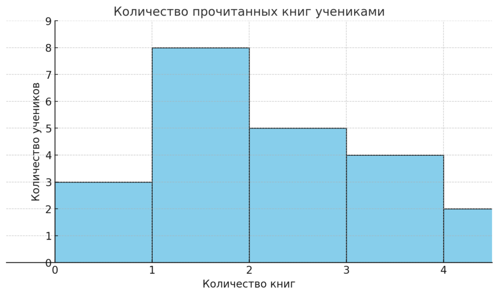 Гистограмма о прочитанных книгах